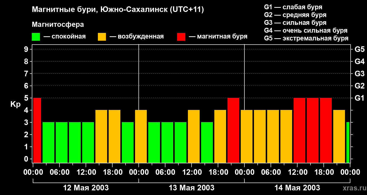 Изменения геомагнитного индекса Kp
