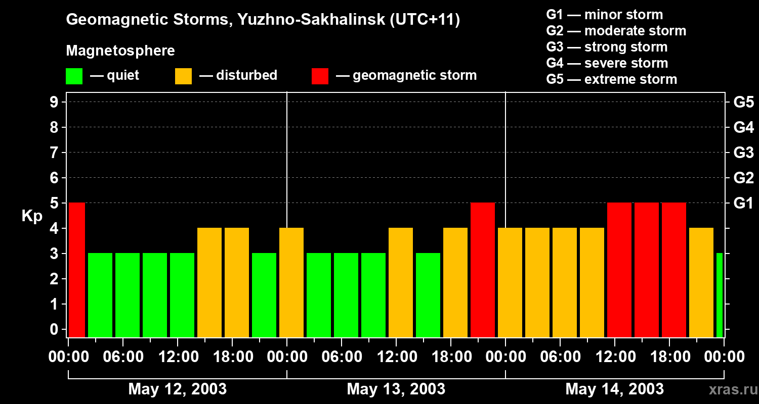 Changes in the geomagnetic index Kp