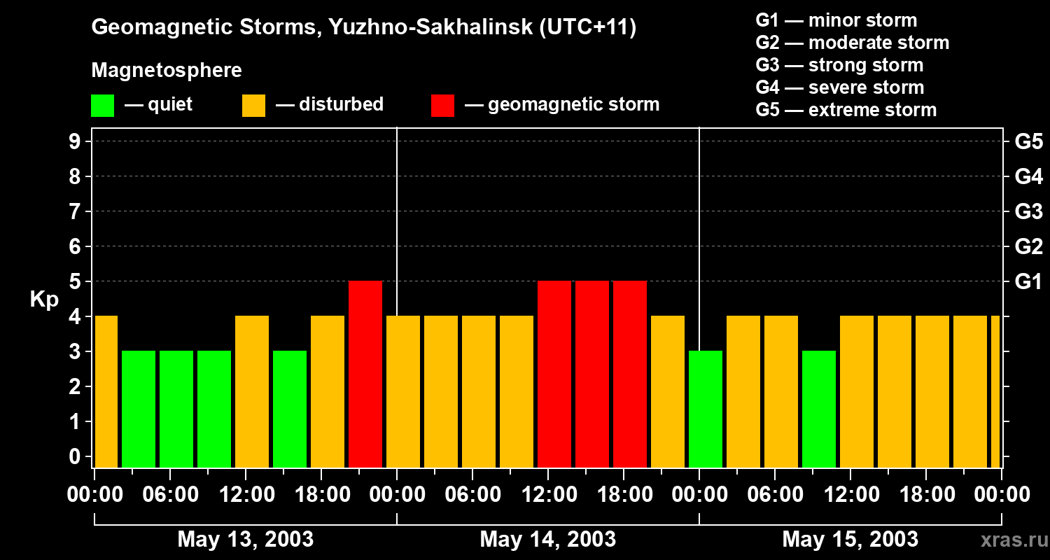 Changes in the geomagnetic index Kp