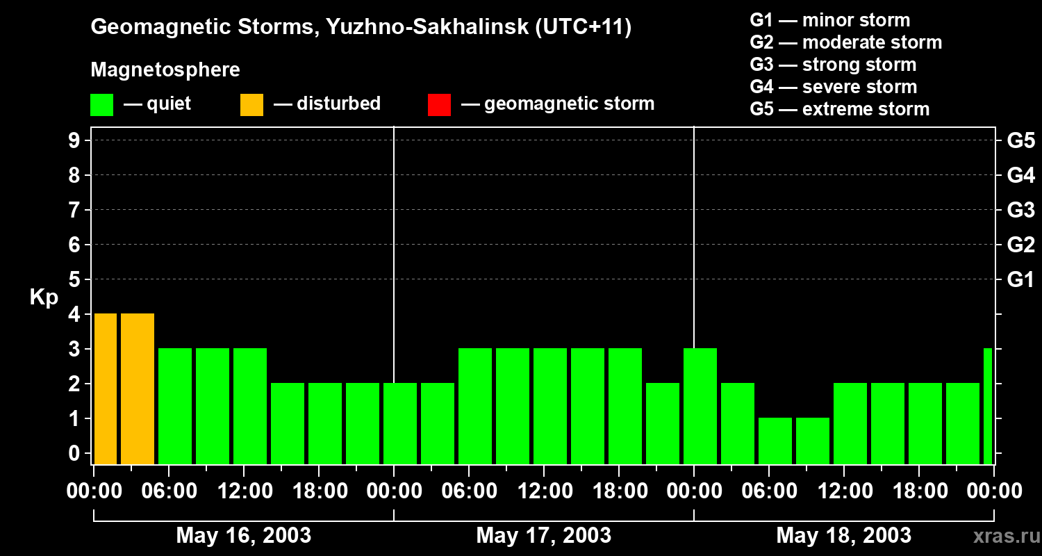 Changes in the geomagnetic index Kp