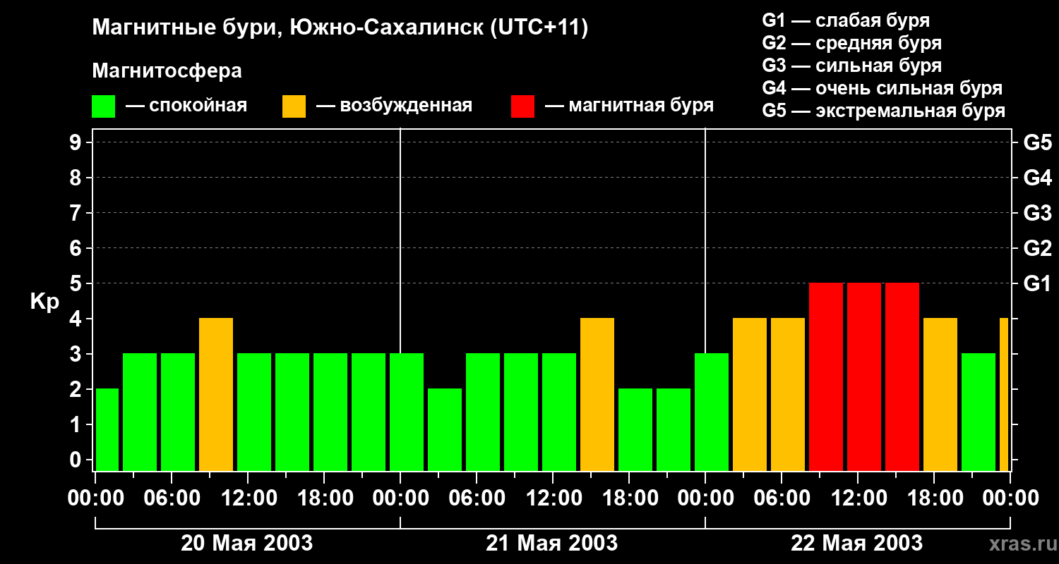 Изменения геомагнитного индекса Kp