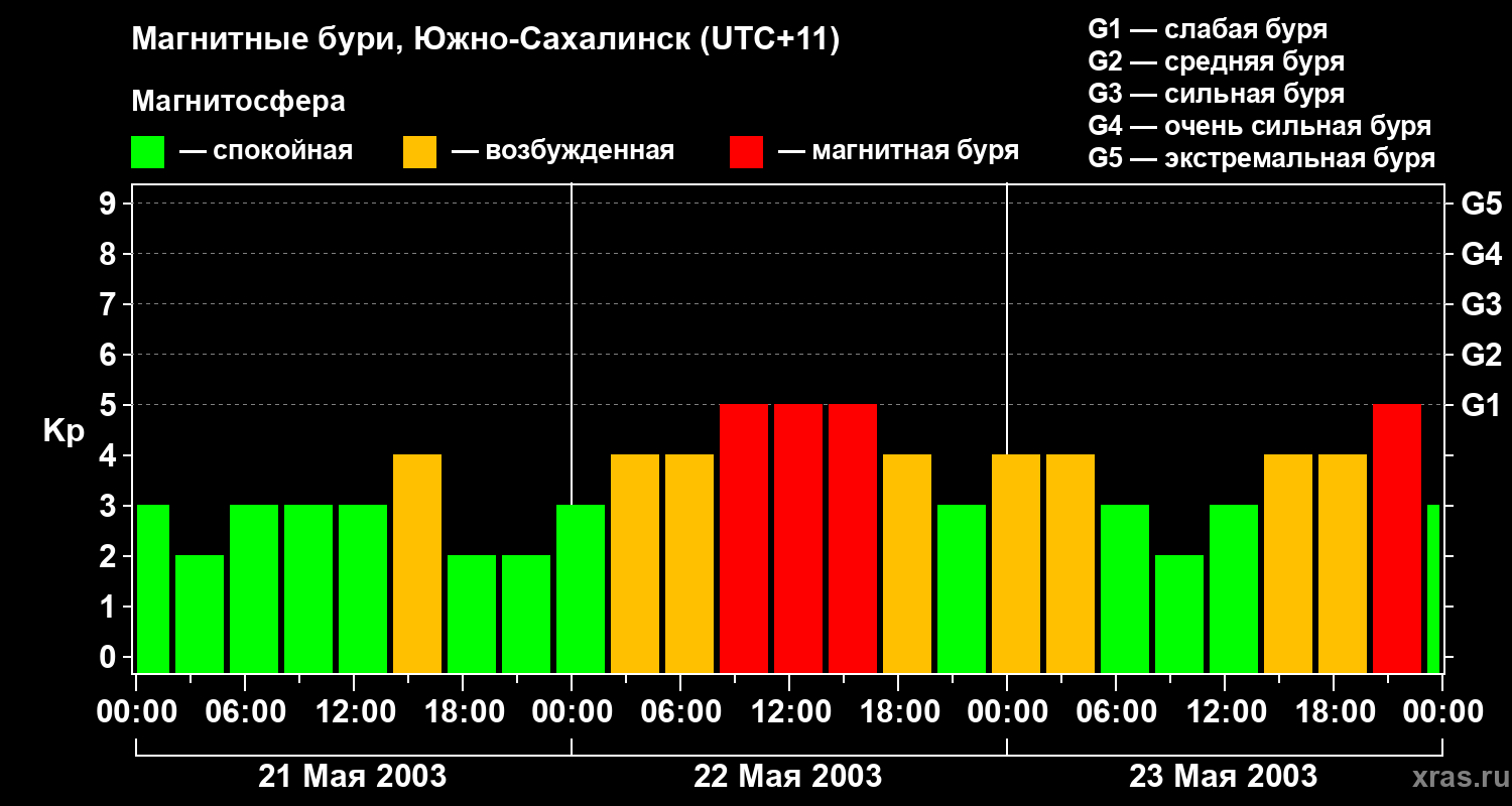 Изменения геомагнитного индекса Kp