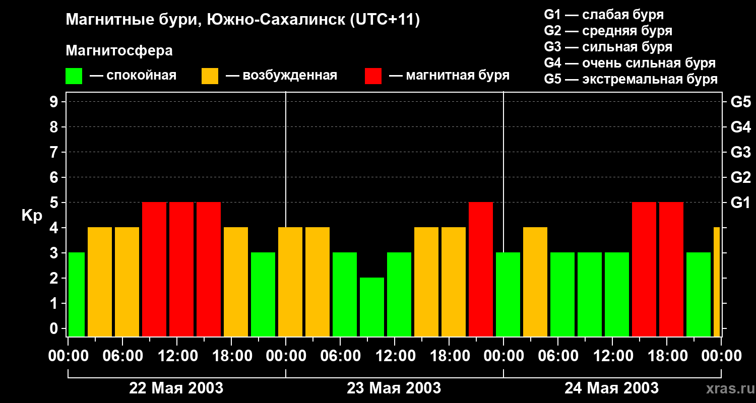 Изменения геомагнитного индекса Kp