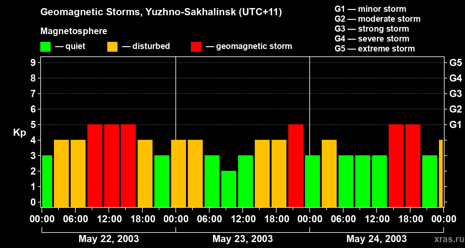 Changes in the geomagnetic index Kp