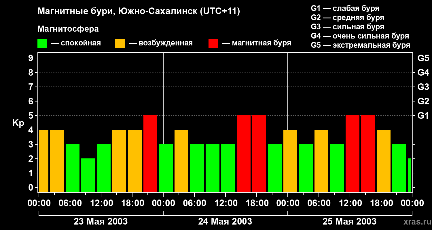 Изменения геомагнитного индекса Kp