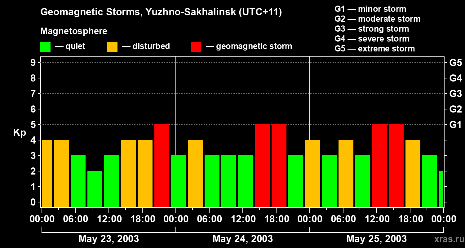 Changes in the geomagnetic index Kp