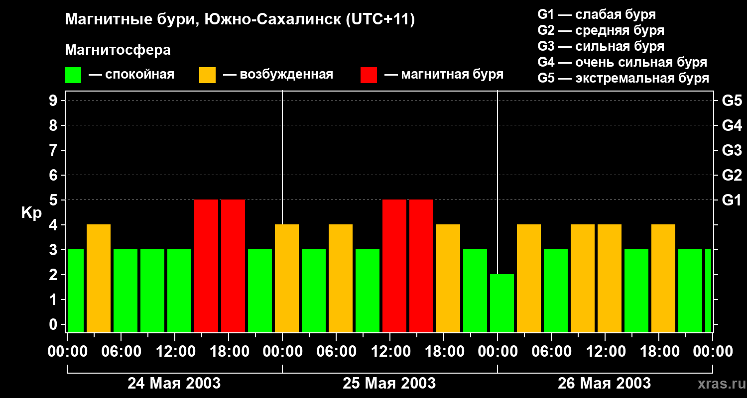 Изменения геомагнитного индекса Kp