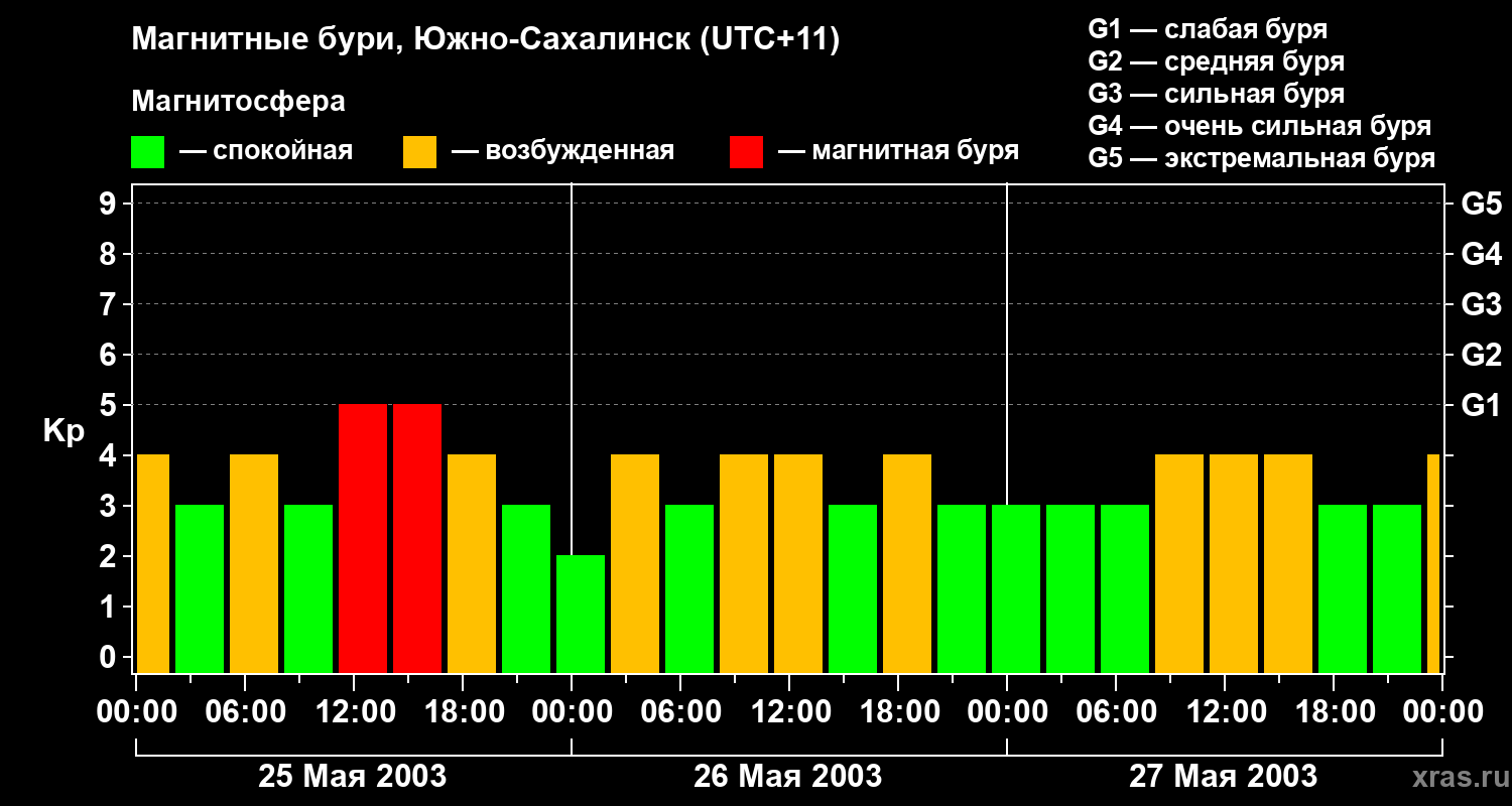 Изменения геомагнитного индекса Kp
