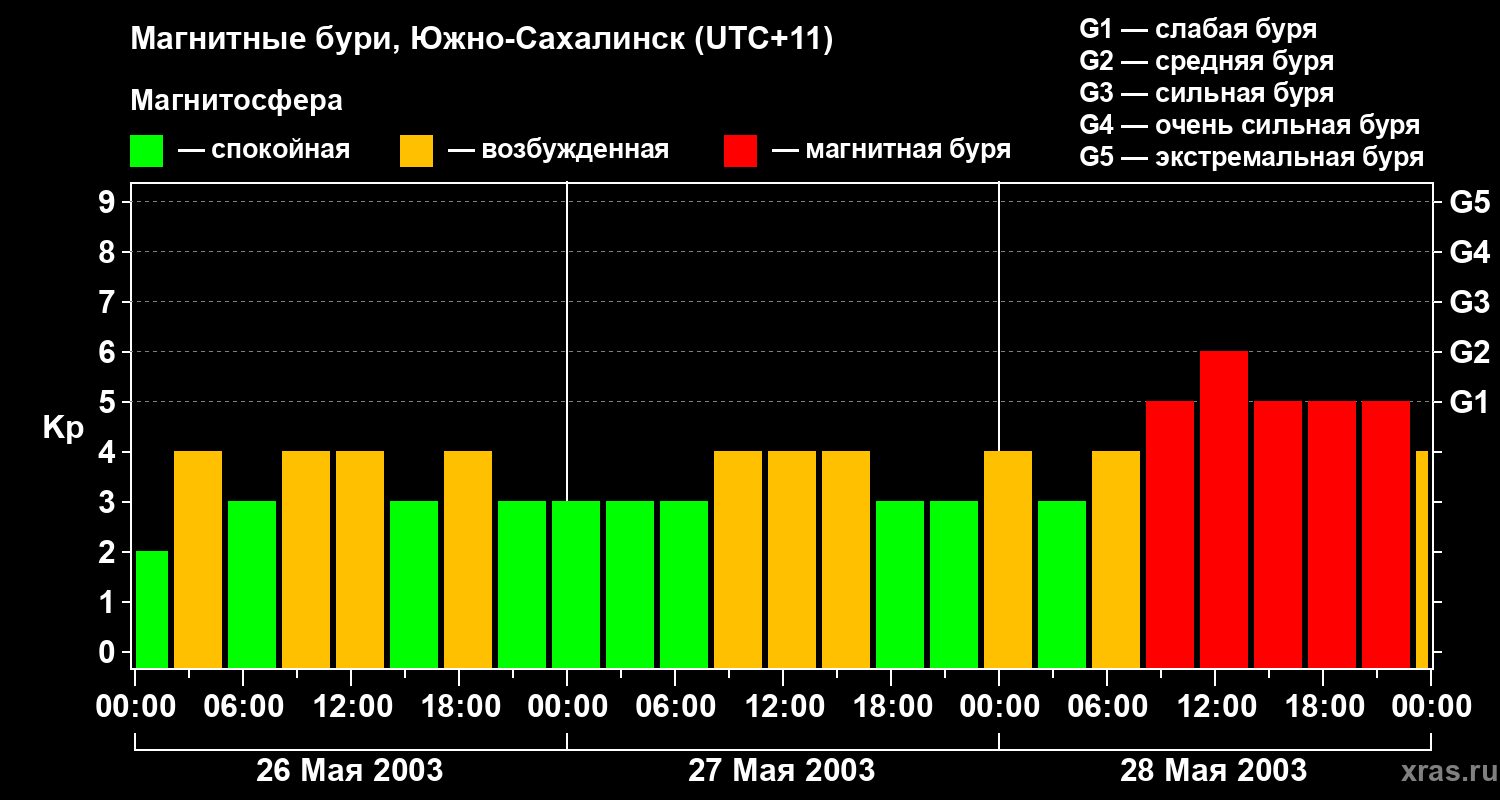 Изменения геомагнитного индекса Kp