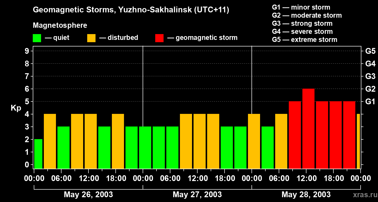 Changes in the geomagnetic index Kp