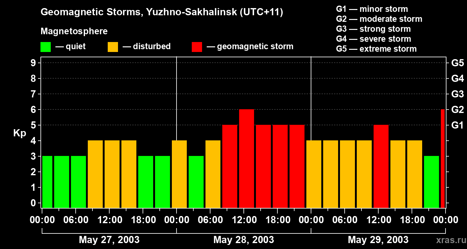 Changes in the geomagnetic index Kp