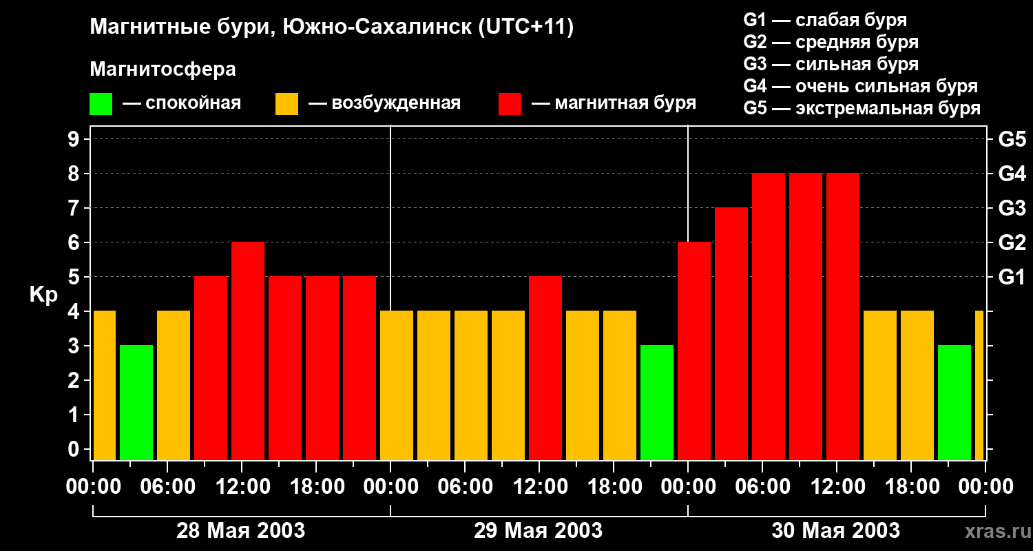 Изменения геомагнитного индекса Kp