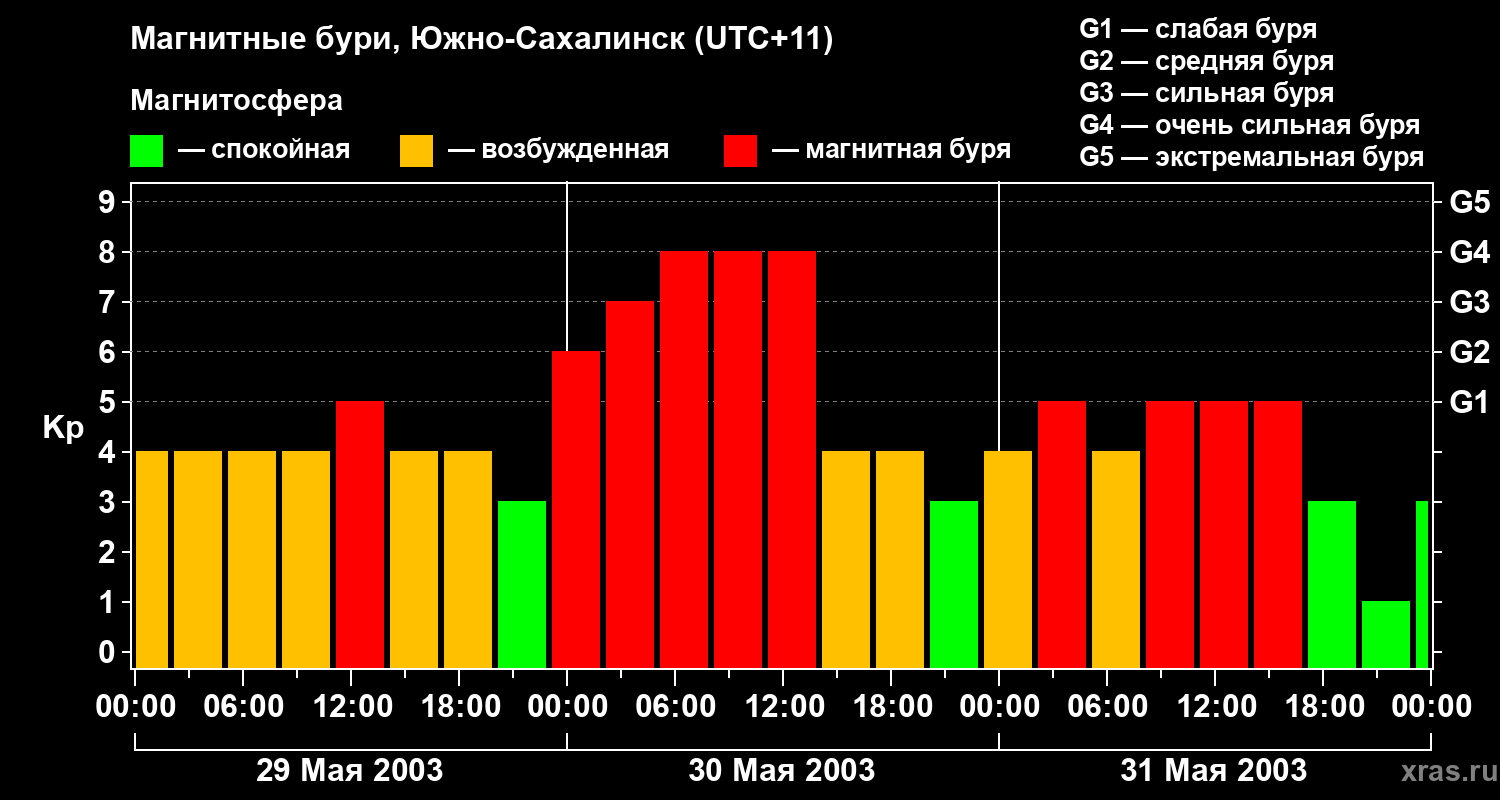 Изменения геомагнитного индекса Kp