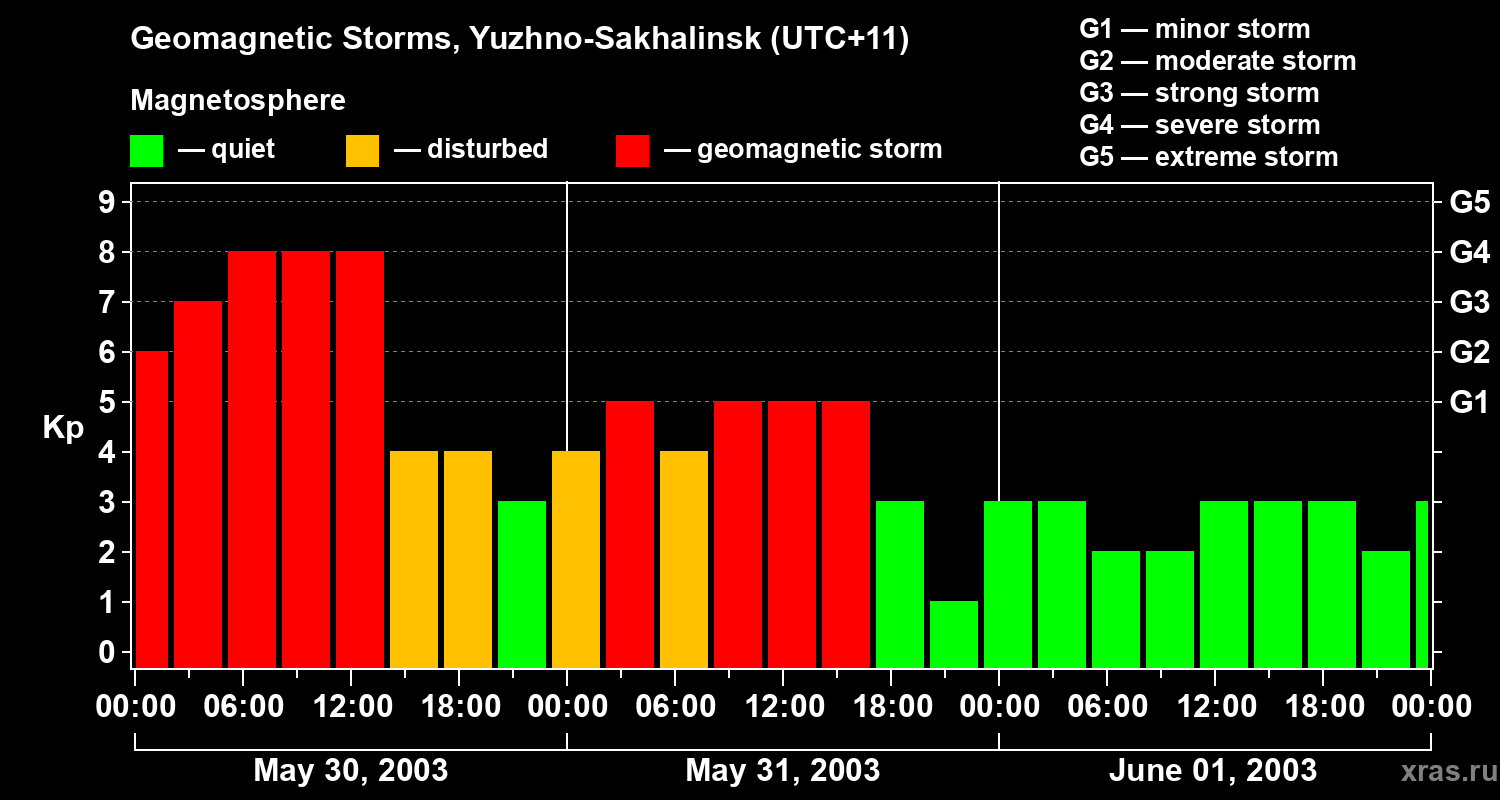 Changes in the geomagnetic index Kp