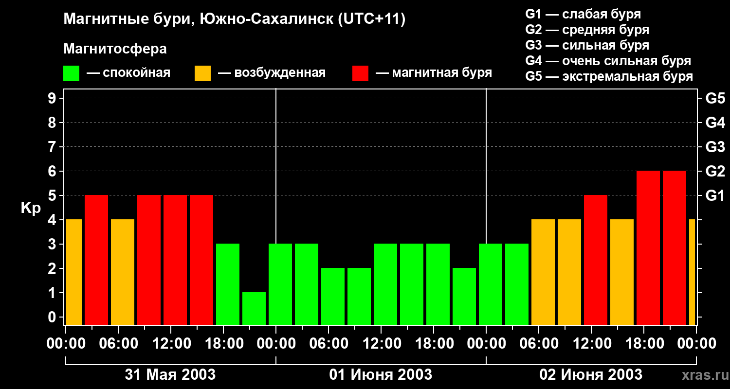 Изменения геомагнитного индекса Kp