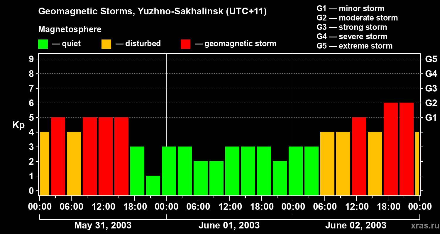 Changes in the geomagnetic index Kp
