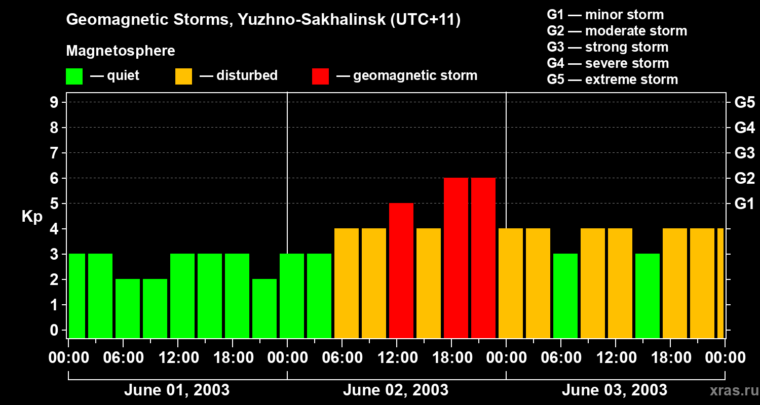 Changes in the geomagnetic index Kp