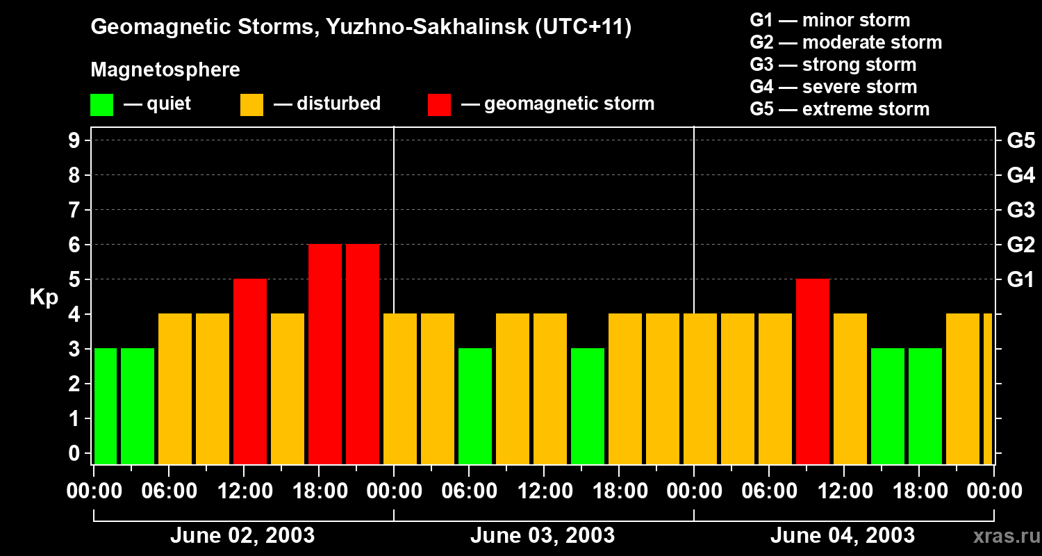 Changes in the geomagnetic index Kp