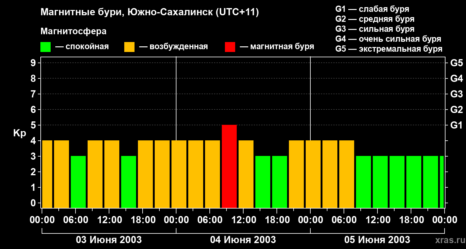 Изменения геомагнитного индекса Kp