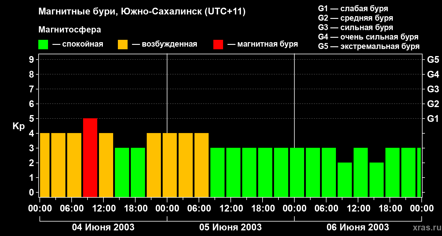 Изменения геомагнитного индекса Kp