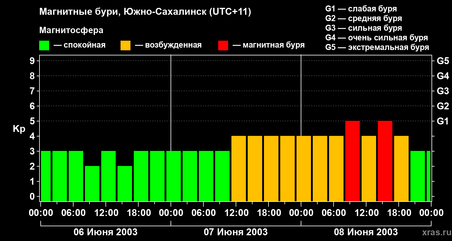 Изменения геомагнитного индекса Kp