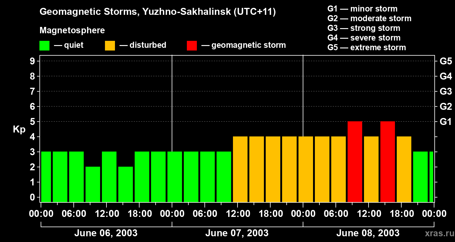 Changes in the geomagnetic index Kp