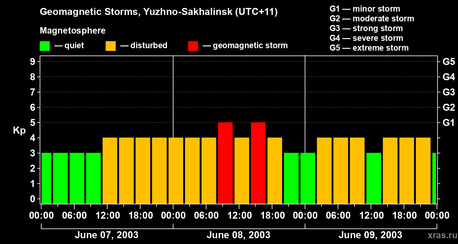 Changes in the geomagnetic index Kp