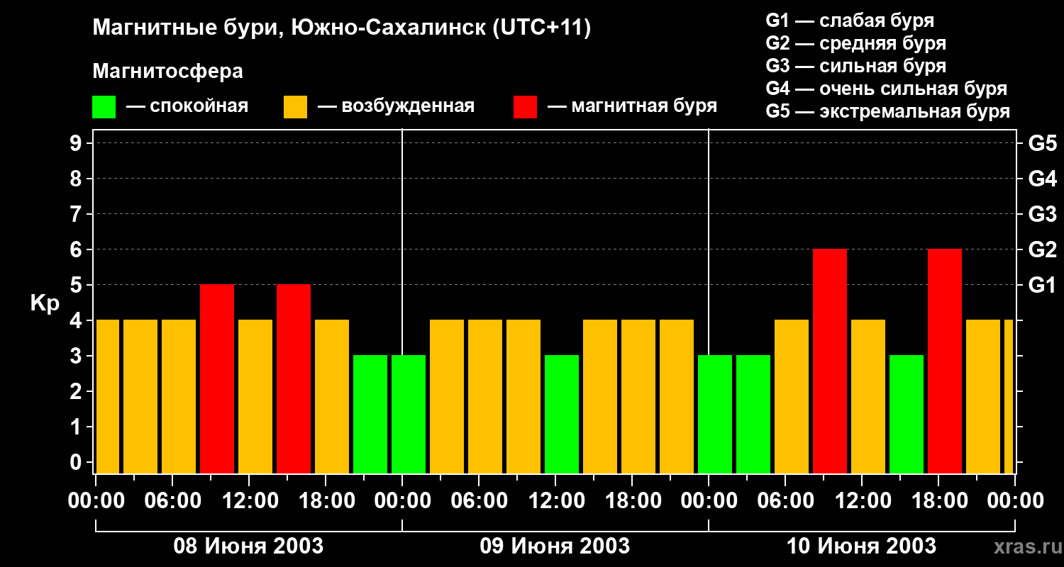 Изменения геомагнитного индекса Kp