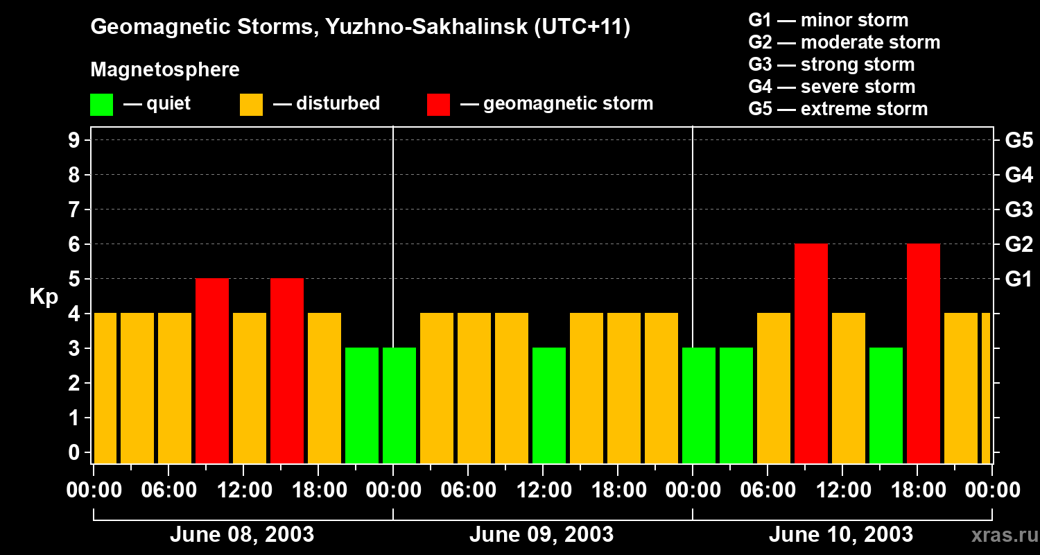 Changes in the geomagnetic index Kp