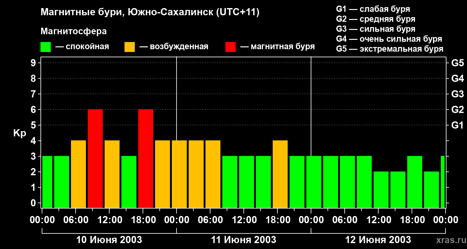 Изменения геомагнитного индекса Kp