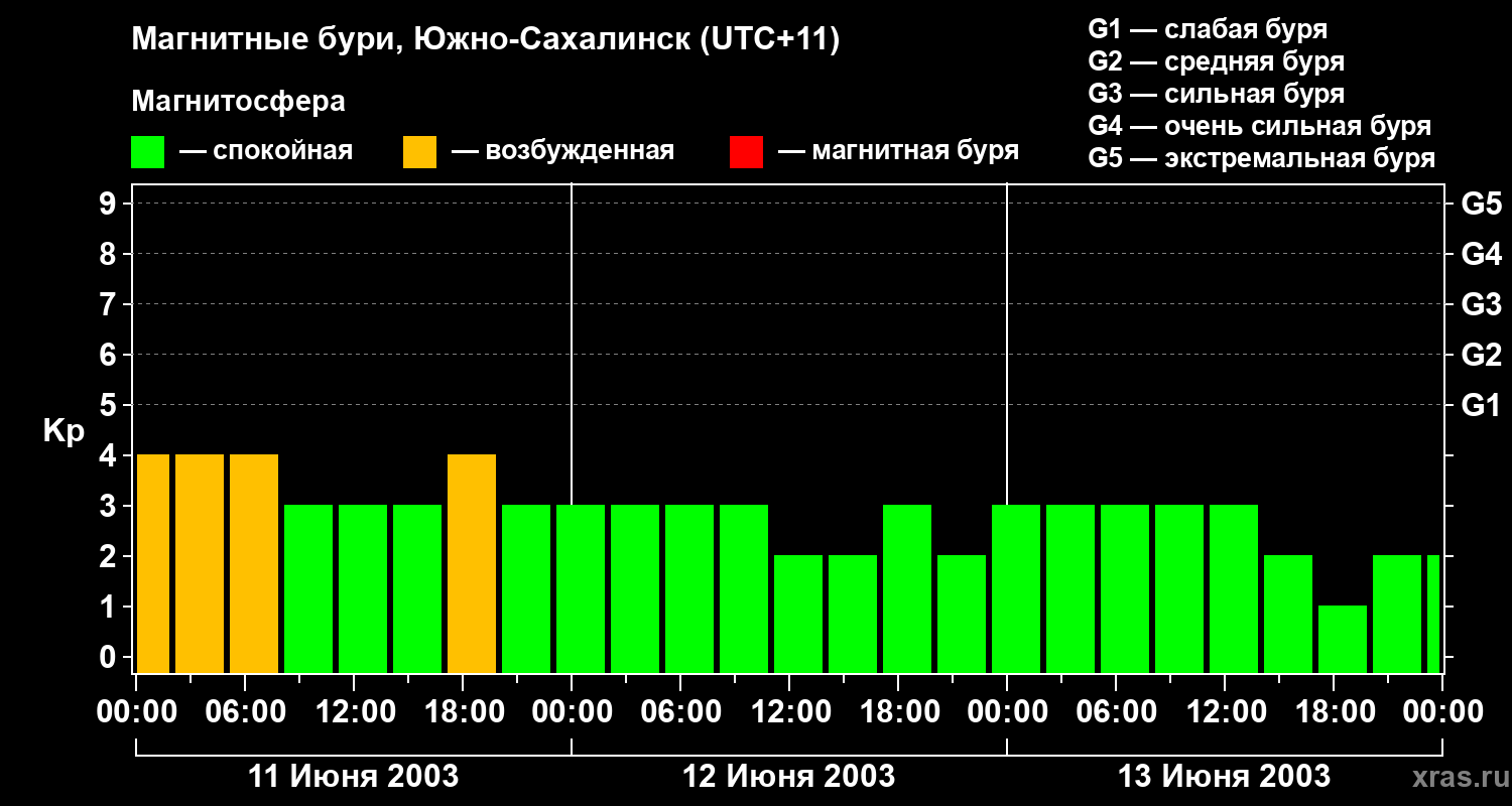 Изменения геомагнитного индекса Kp