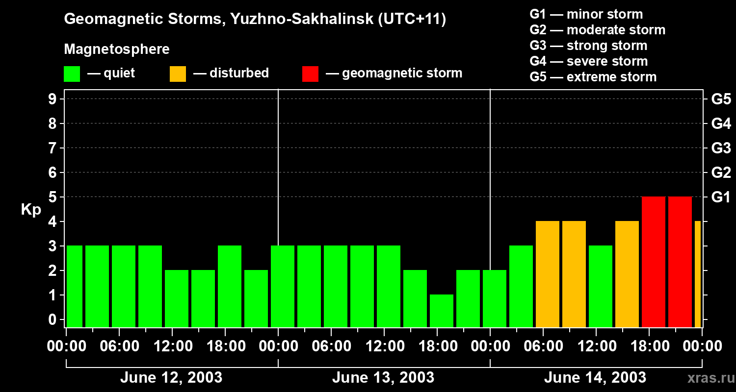 Changes in the geomagnetic index Kp