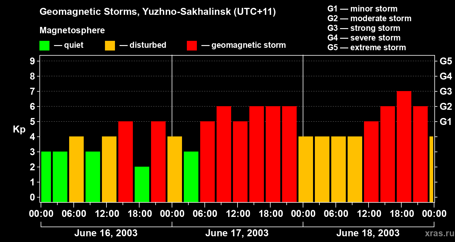 Changes in the geomagnetic index Kp