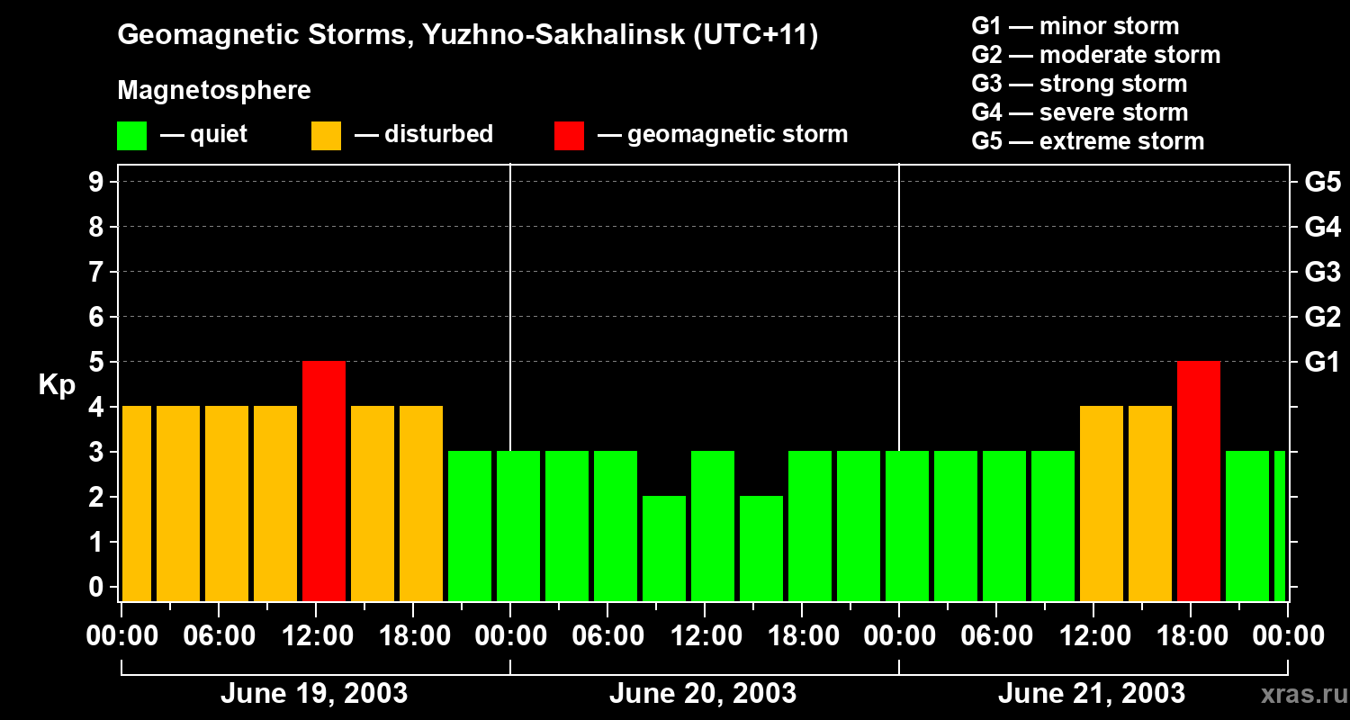 Changes in the geomagnetic index Kp