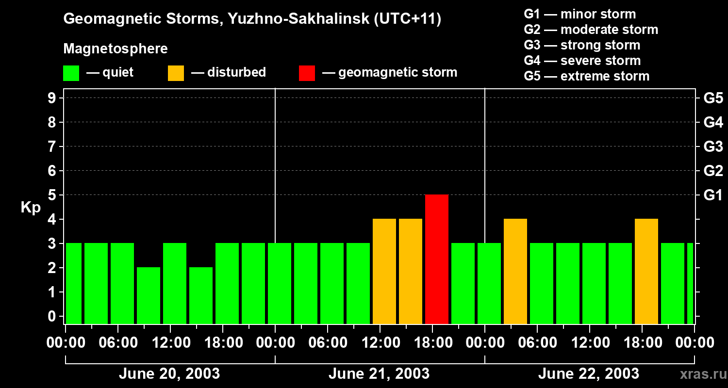 Changes in the geomagnetic index Kp