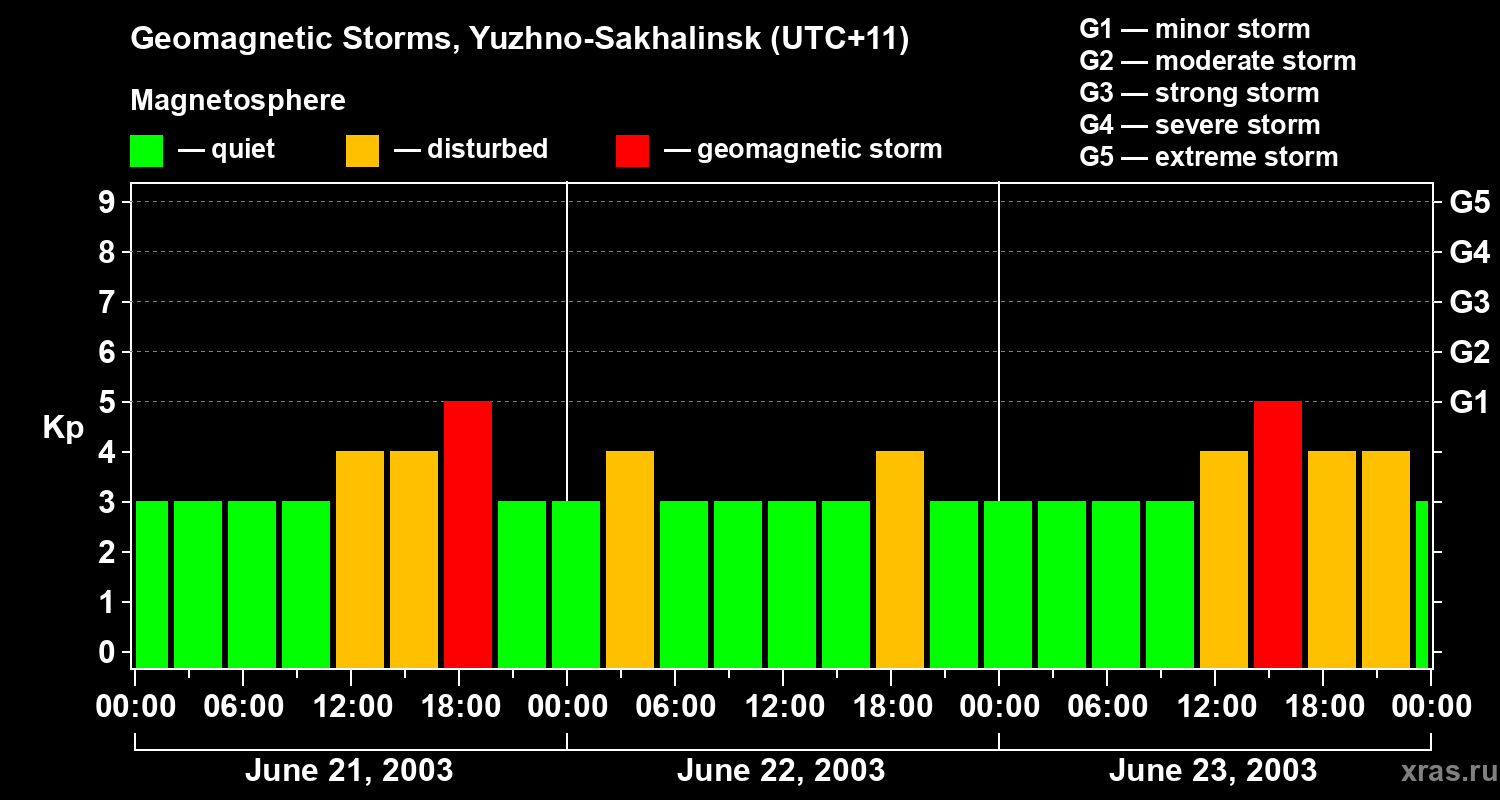 Changes in the geomagnetic index Kp