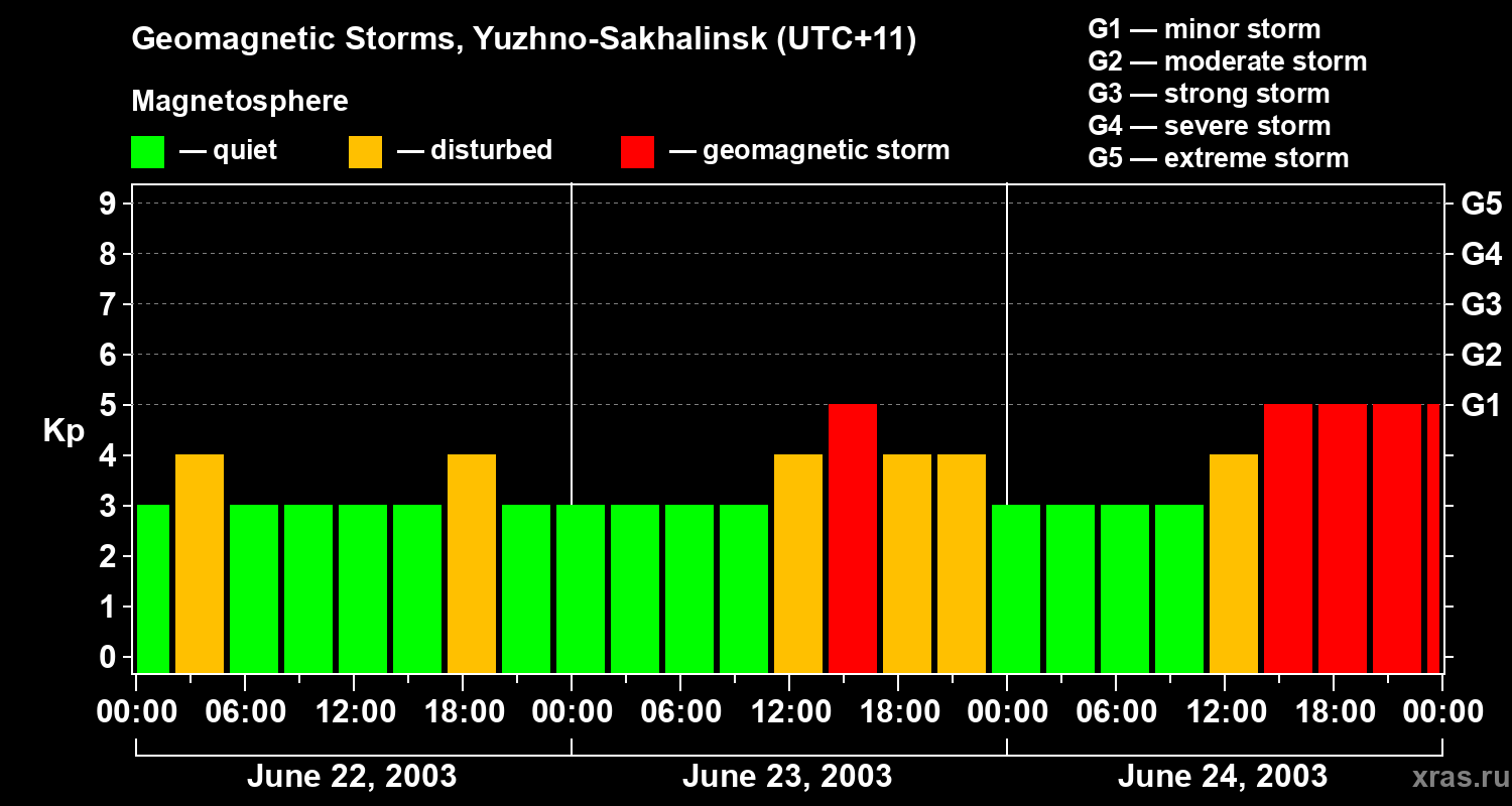 Changes in the geomagnetic index Kp