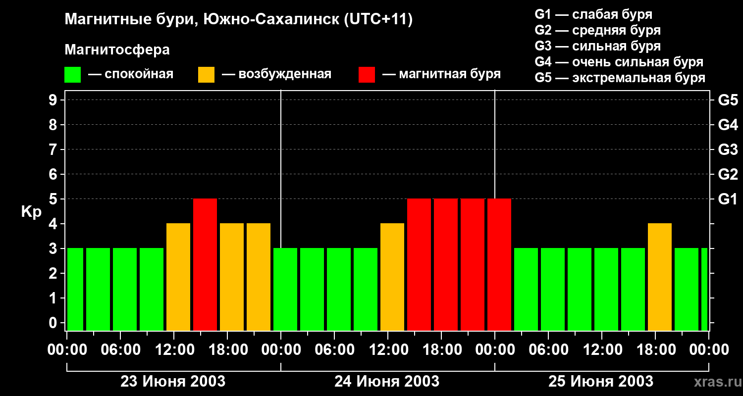 Изменения геомагнитного индекса Kp