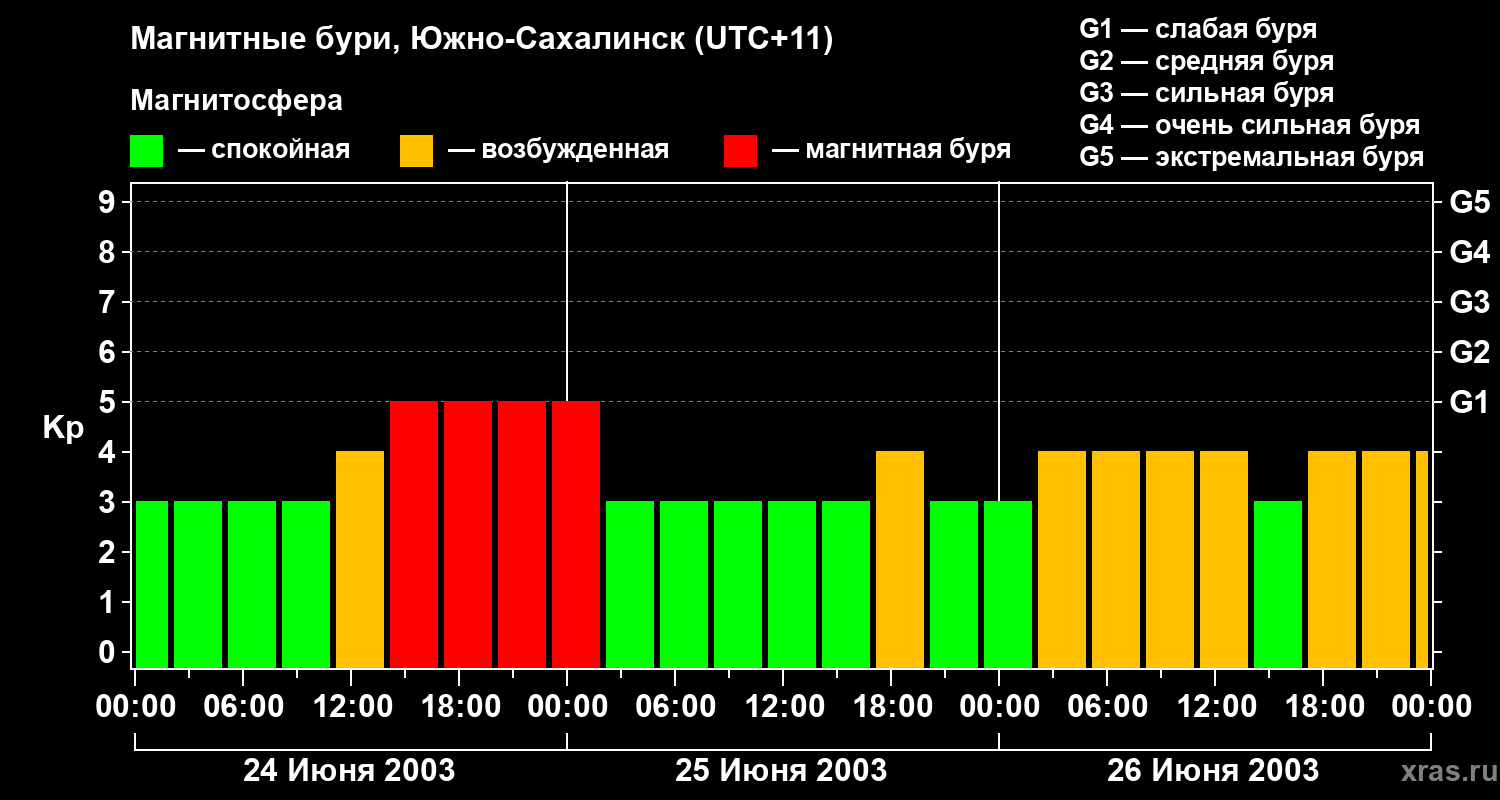 Изменения геомагнитного индекса Kp