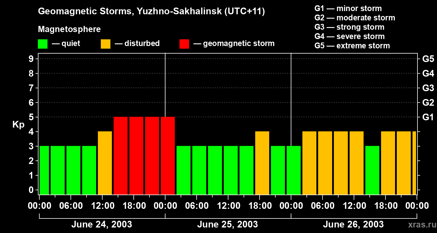 Changes in the geomagnetic index Kp