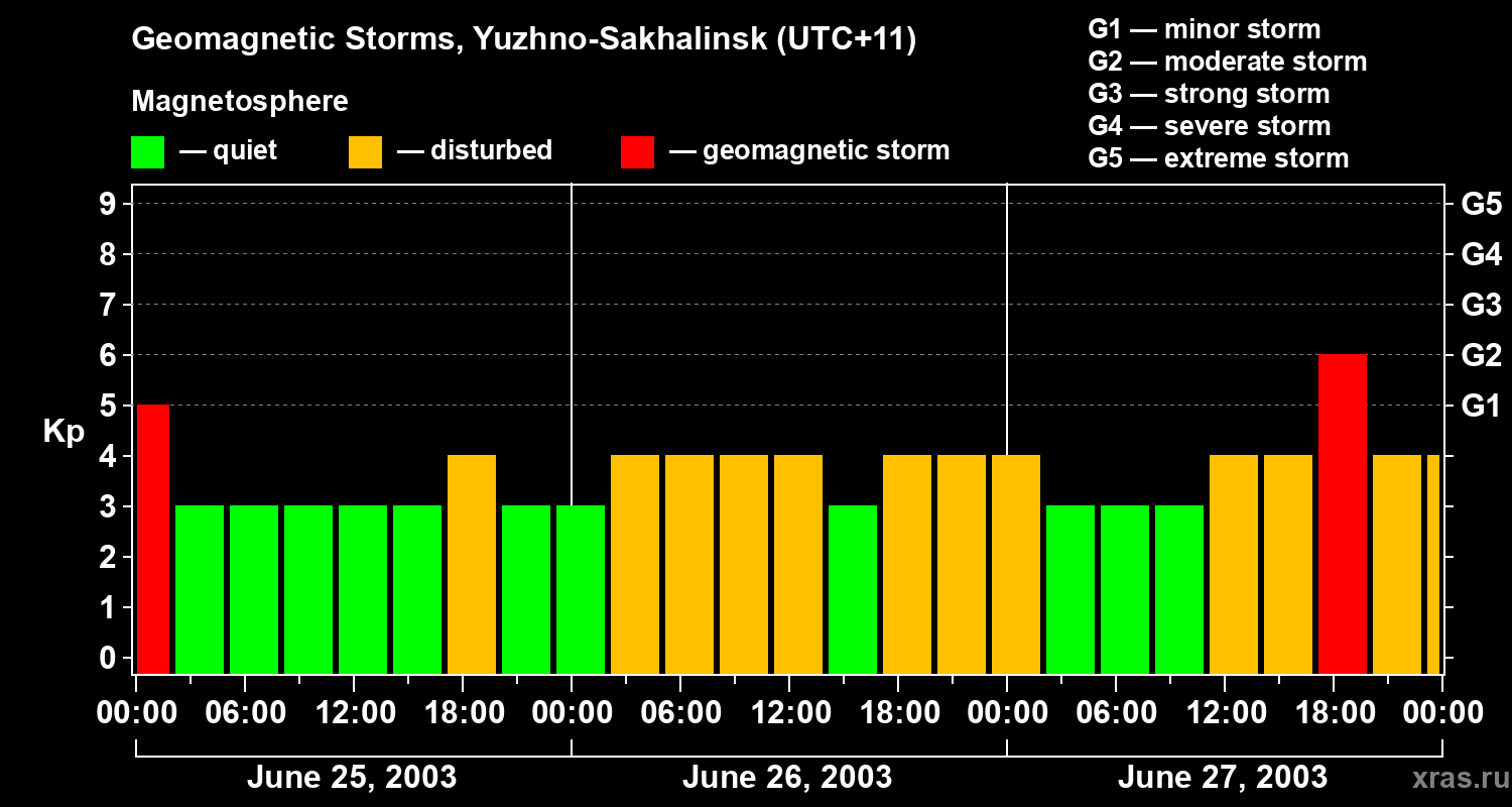 Changes in the geomagnetic index Kp