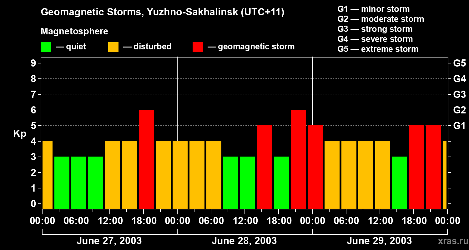 Changes in the geomagnetic index Kp