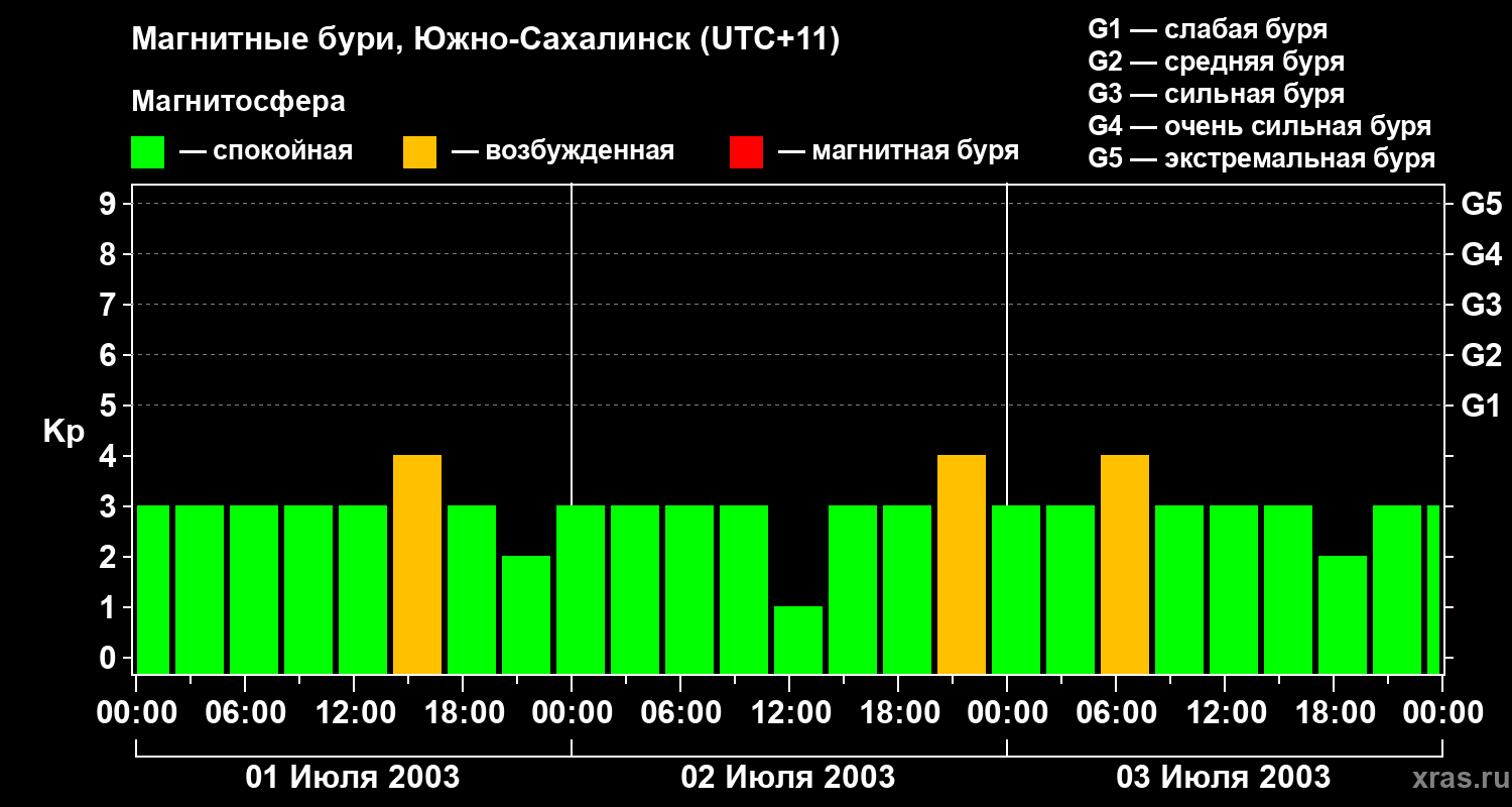 Изменения геомагнитного индекса Kp