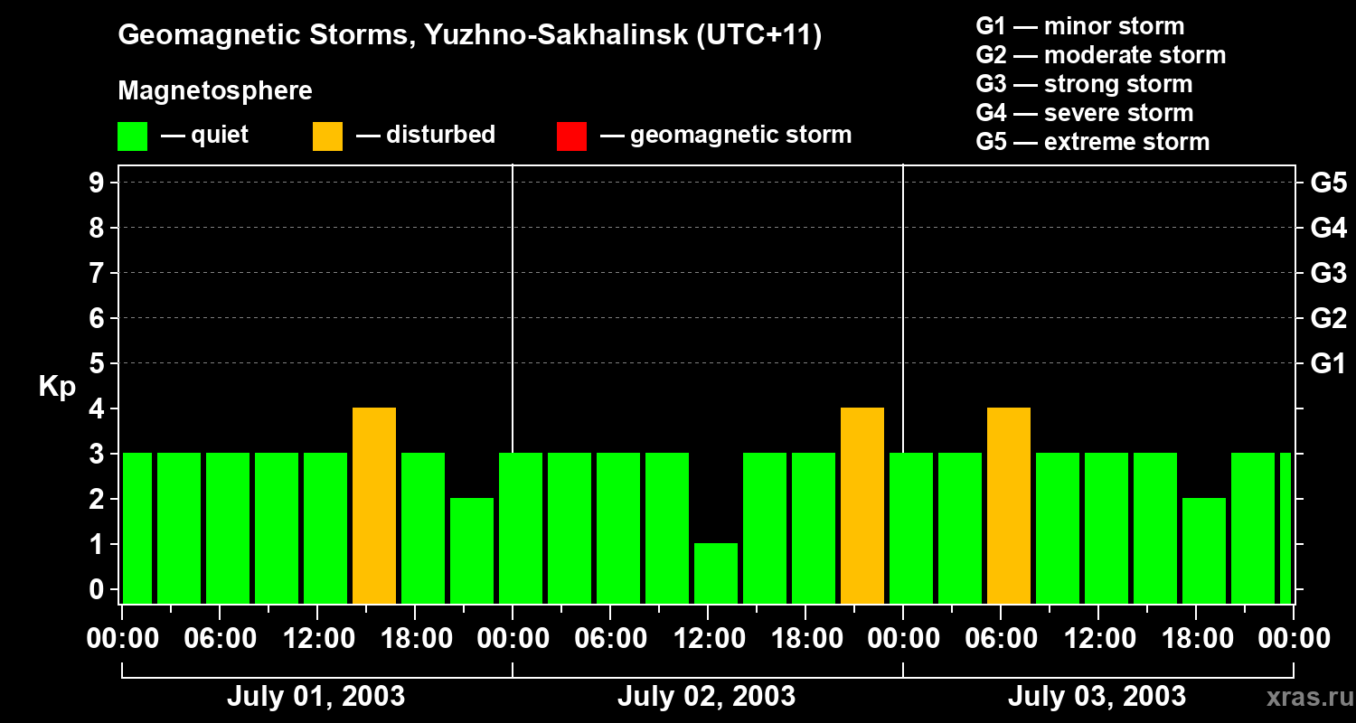 Changes in the geomagnetic index Kp