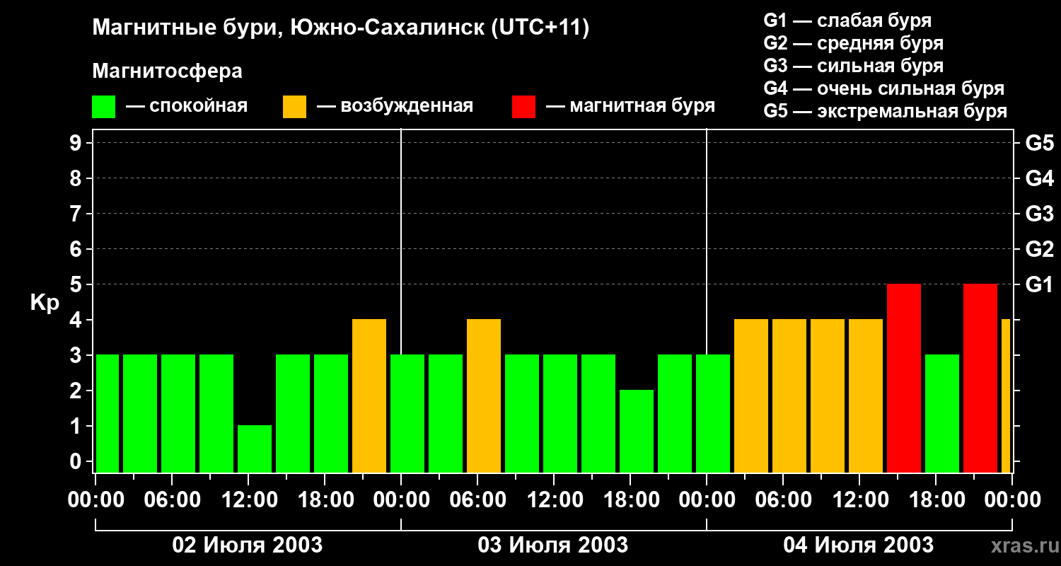 Изменения геомагнитного индекса Kp