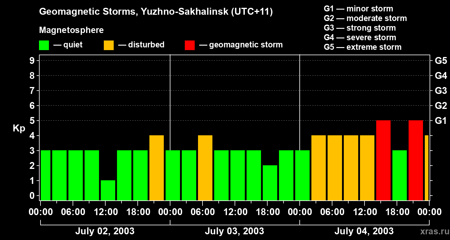 Changes in the geomagnetic index Kp