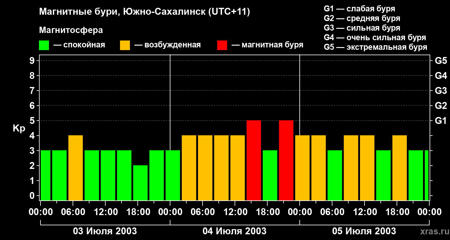 Изменения геомагнитного индекса Kp