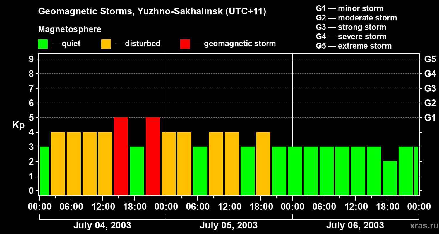 Changes in the geomagnetic index Kp