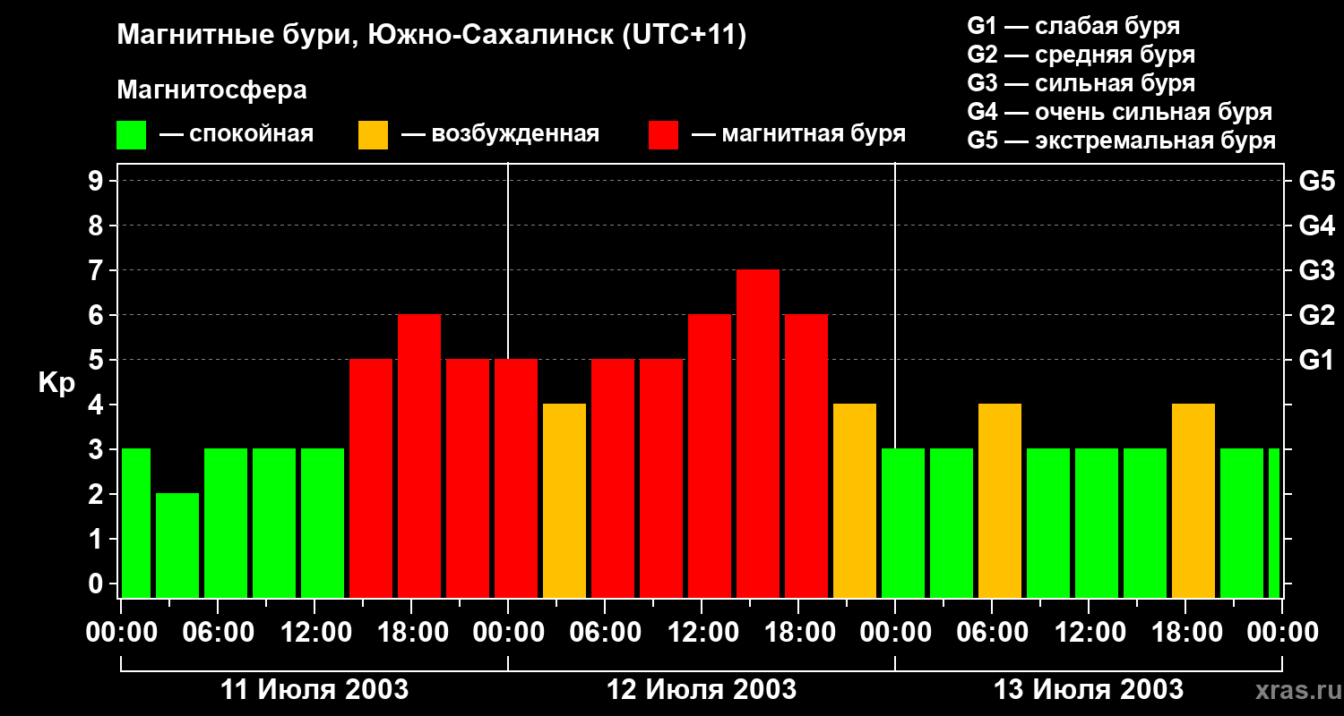 Изменения геомагнитного индекса Kp