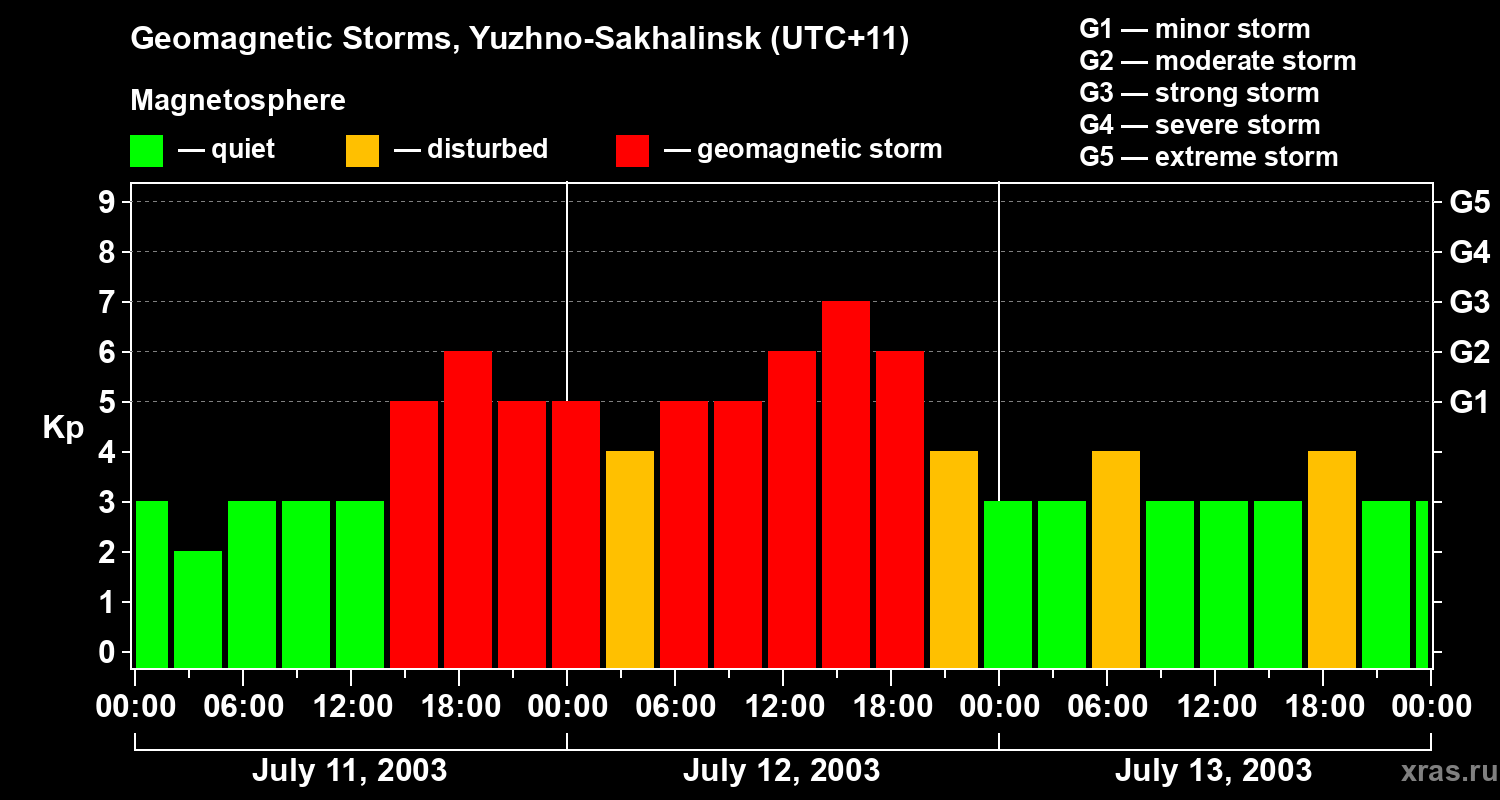 Changes in the geomagnetic index Kp